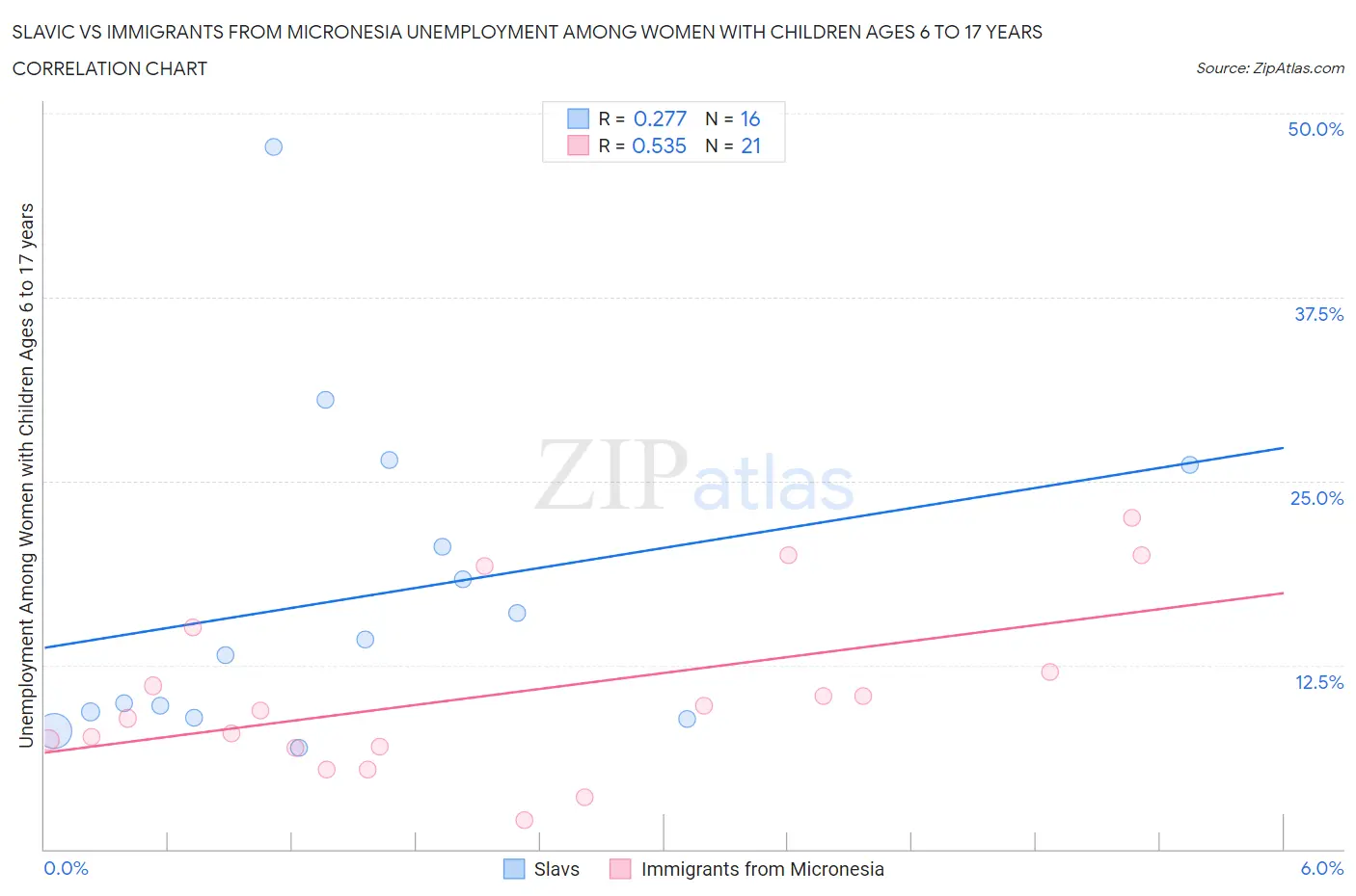 Slavic vs Immigrants from Micronesia Unemployment Among Women with Children Ages 6 to 17 years