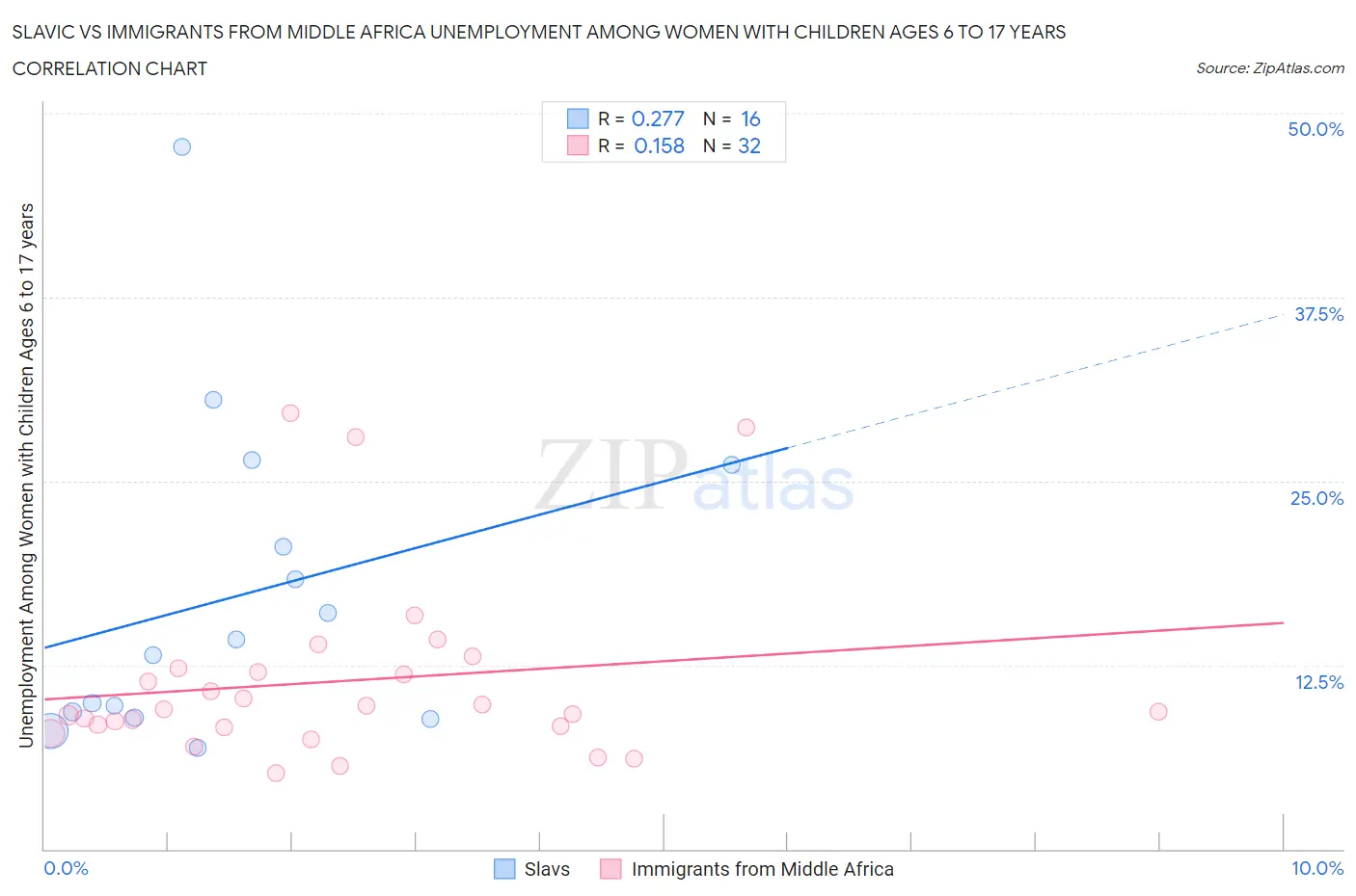 Slavic vs Immigrants from Middle Africa Unemployment Among Women with Children Ages 6 to 17 years