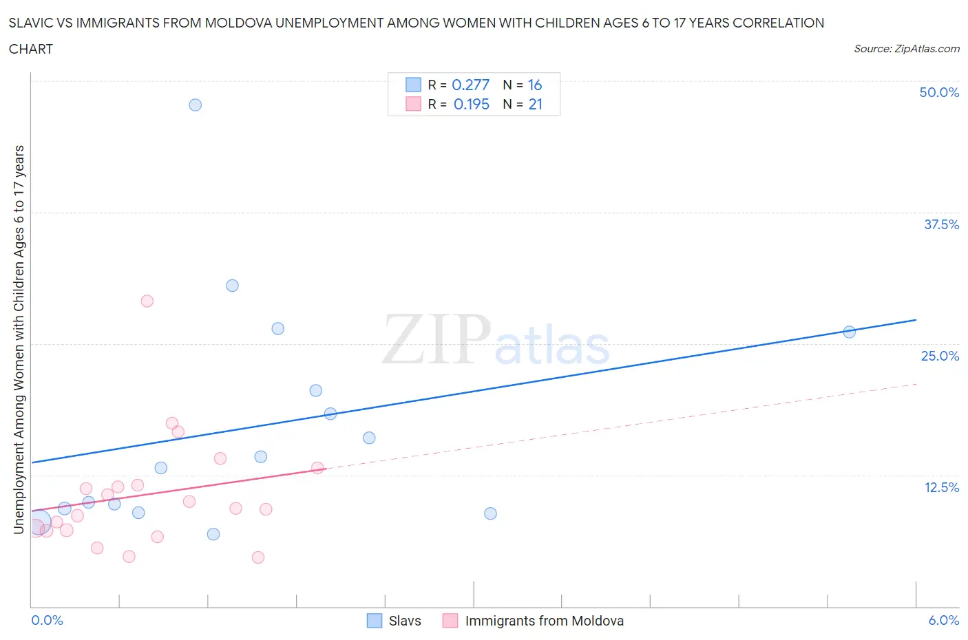 Slavic vs Immigrants from Moldova Unemployment Among Women with Children Ages 6 to 17 years