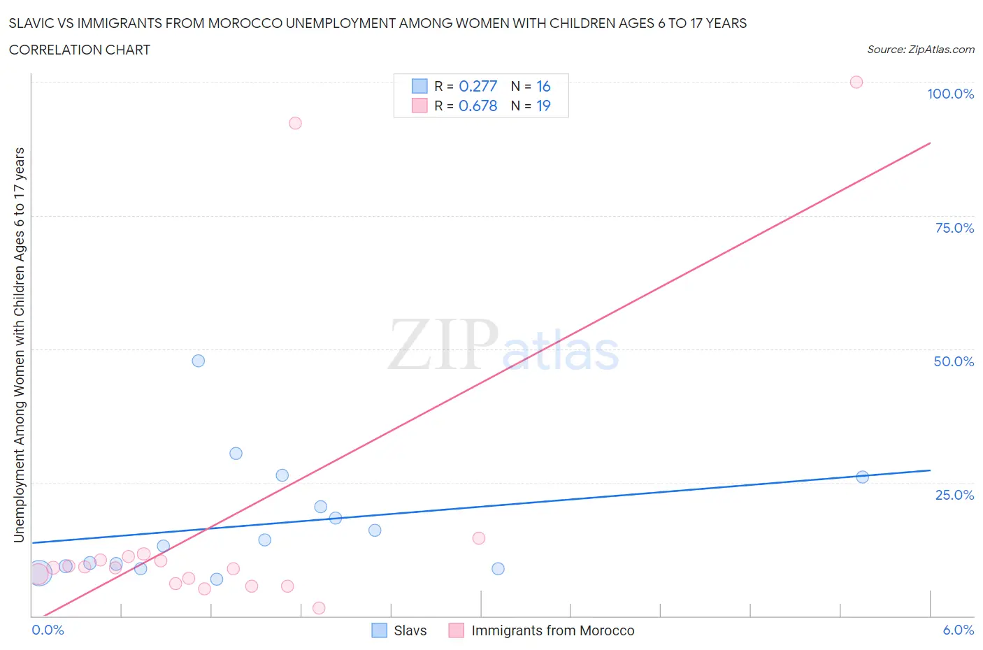 Slavic vs Immigrants from Morocco Unemployment Among Women with Children Ages 6 to 17 years