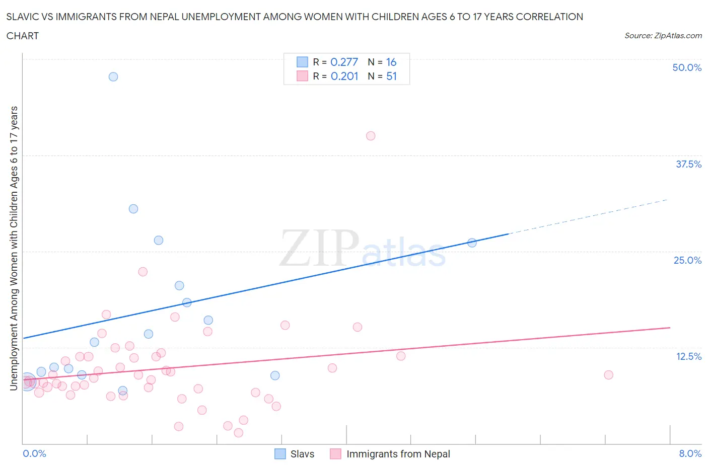 Slavic vs Immigrants from Nepal Unemployment Among Women with Children Ages 6 to 17 years