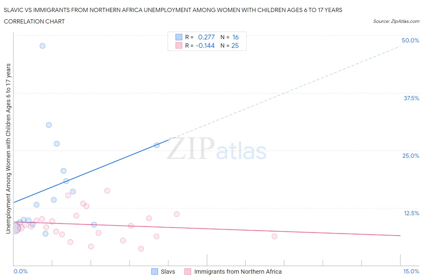 Slavic vs Immigrants from Northern Africa Unemployment Among Women with Children Ages 6 to 17 years
