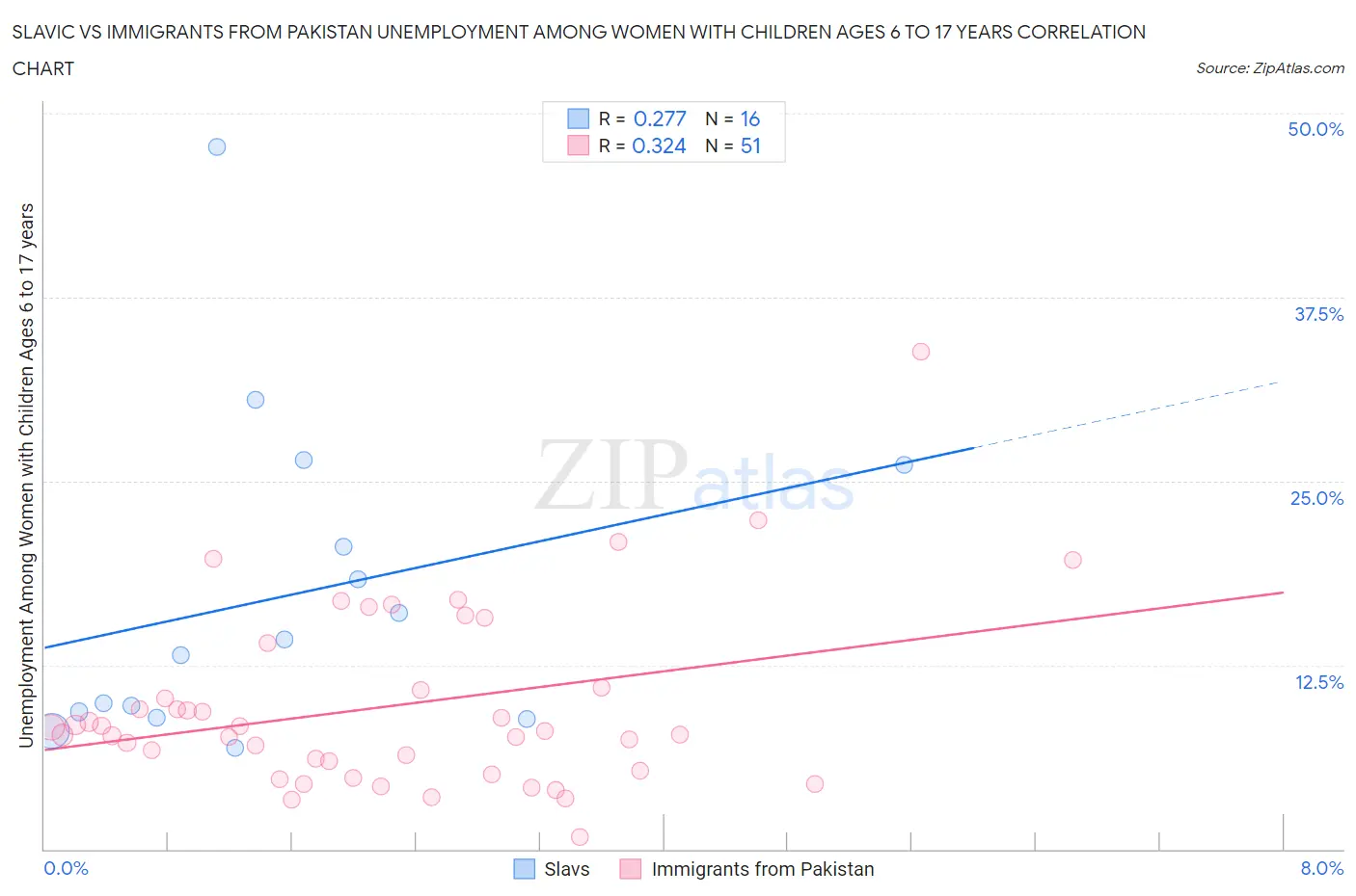 Slavic vs Immigrants from Pakistan Unemployment Among Women with Children Ages 6 to 17 years