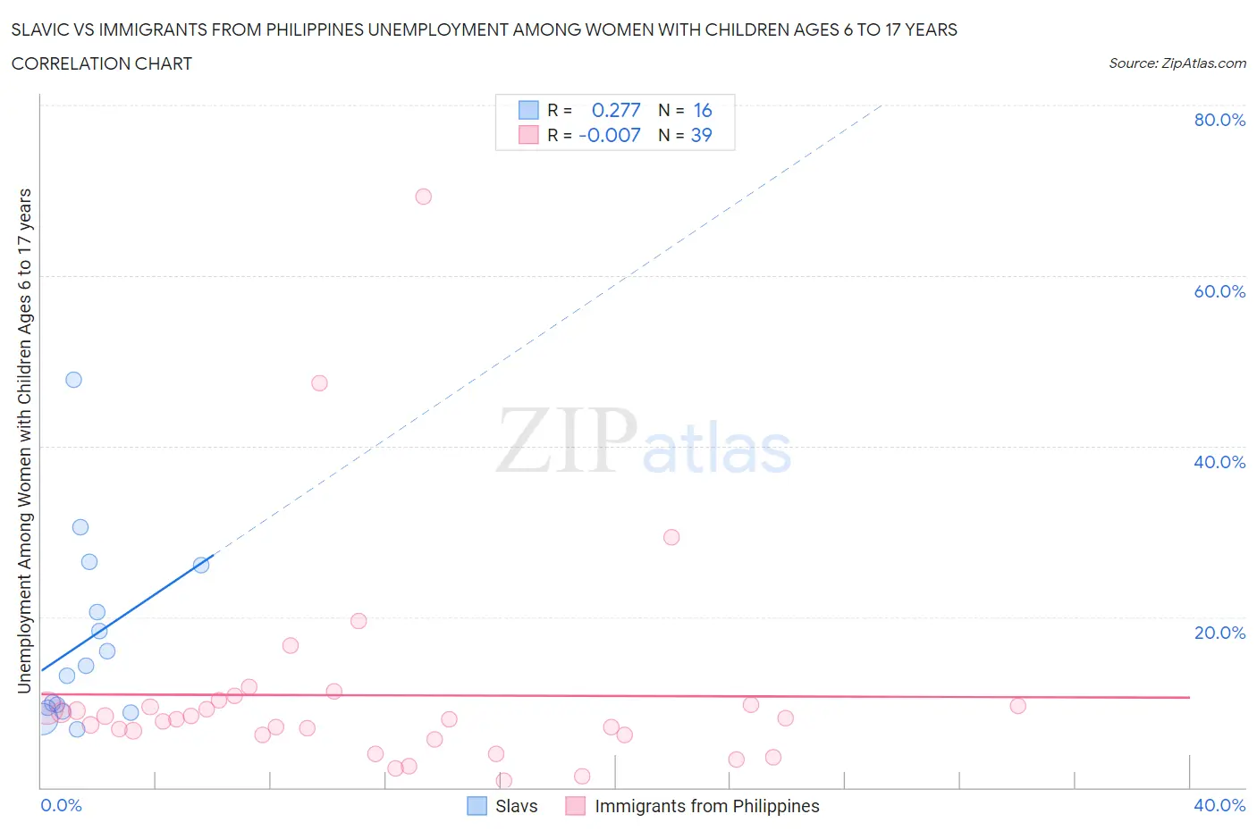 Slavic vs Immigrants from Philippines Unemployment Among Women with Children Ages 6 to 17 years