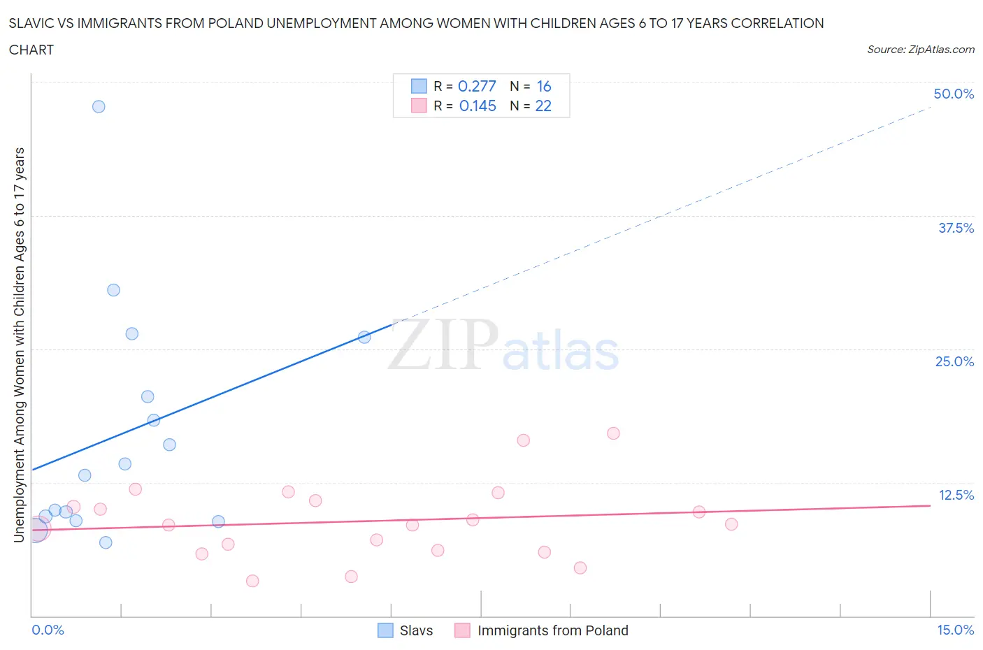 Slavic vs Immigrants from Poland Unemployment Among Women with Children Ages 6 to 17 years