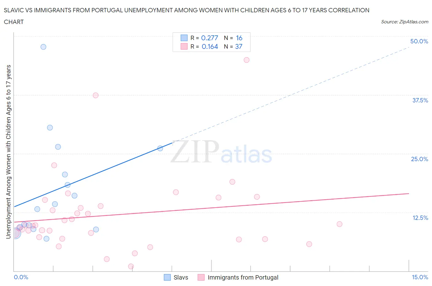Slavic vs Immigrants from Portugal Unemployment Among Women with Children Ages 6 to 17 years