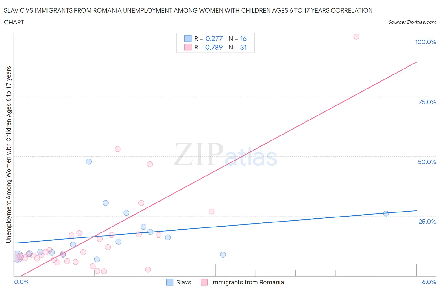 Slavic vs Immigrants from Romania Unemployment Among Women with Children Ages 6 to 17 years