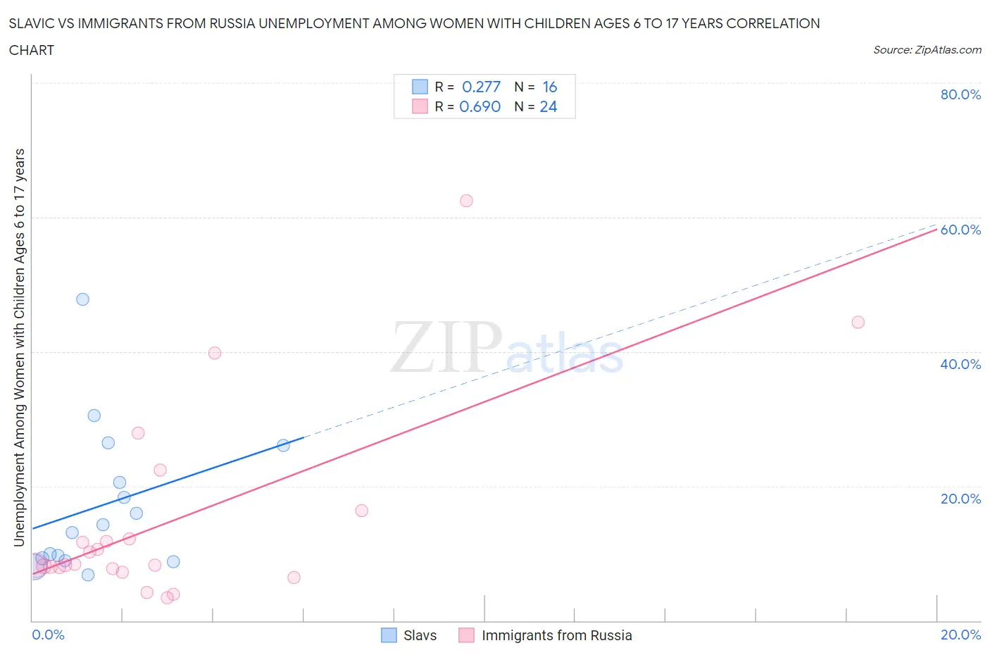 Slavic vs Immigrants from Russia Unemployment Among Women with Children Ages 6 to 17 years