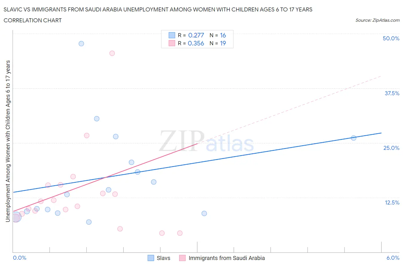 Slavic vs Immigrants from Saudi Arabia Unemployment Among Women with Children Ages 6 to 17 years