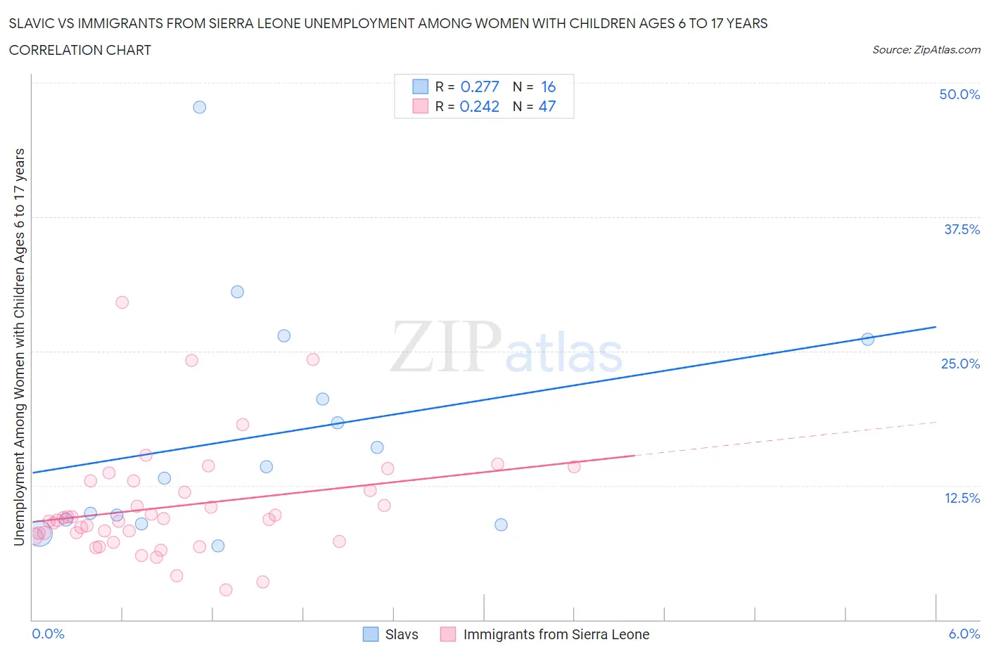 Slavic vs Immigrants from Sierra Leone Unemployment Among Women with Children Ages 6 to 17 years