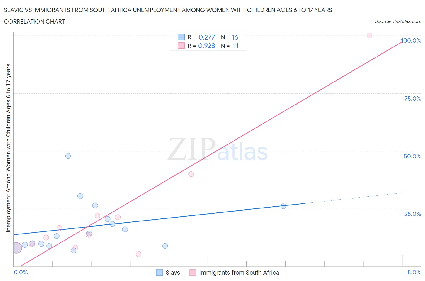 Slavic vs Immigrants from South Africa Unemployment Among Women with Children Ages 6 to 17 years