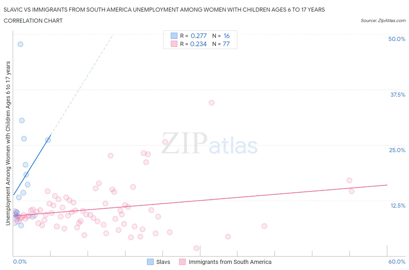 Slavic vs Immigrants from South America Unemployment Among Women with Children Ages 6 to 17 years