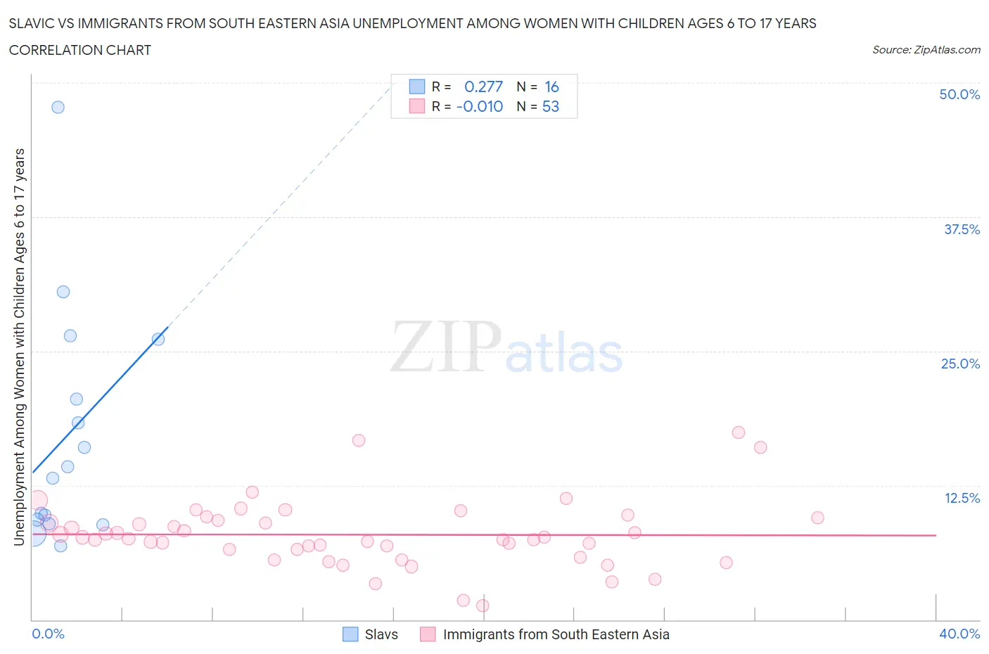 Slavic vs Immigrants from South Eastern Asia Unemployment Among Women with Children Ages 6 to 17 years