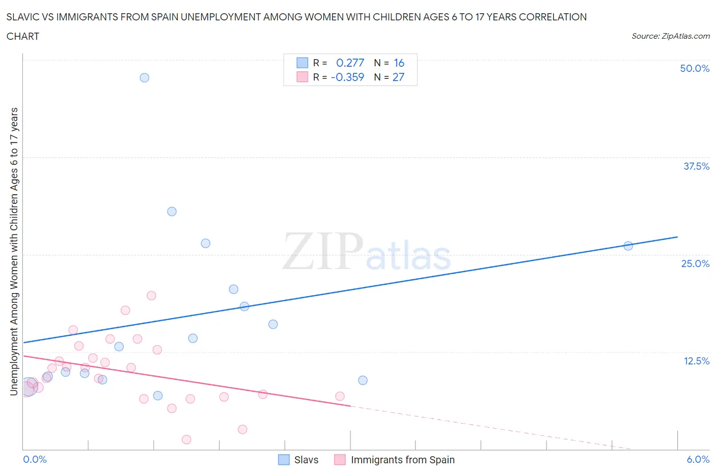 Slavic vs Immigrants from Spain Unemployment Among Women with Children Ages 6 to 17 years