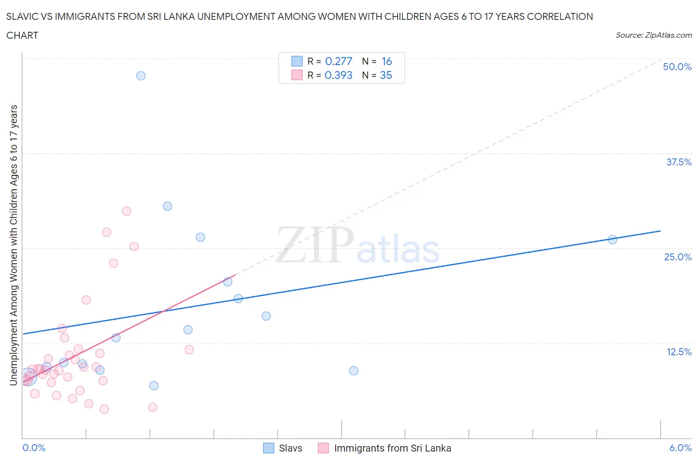 Slavic vs Immigrants from Sri Lanka Unemployment Among Women with Children Ages 6 to 17 years