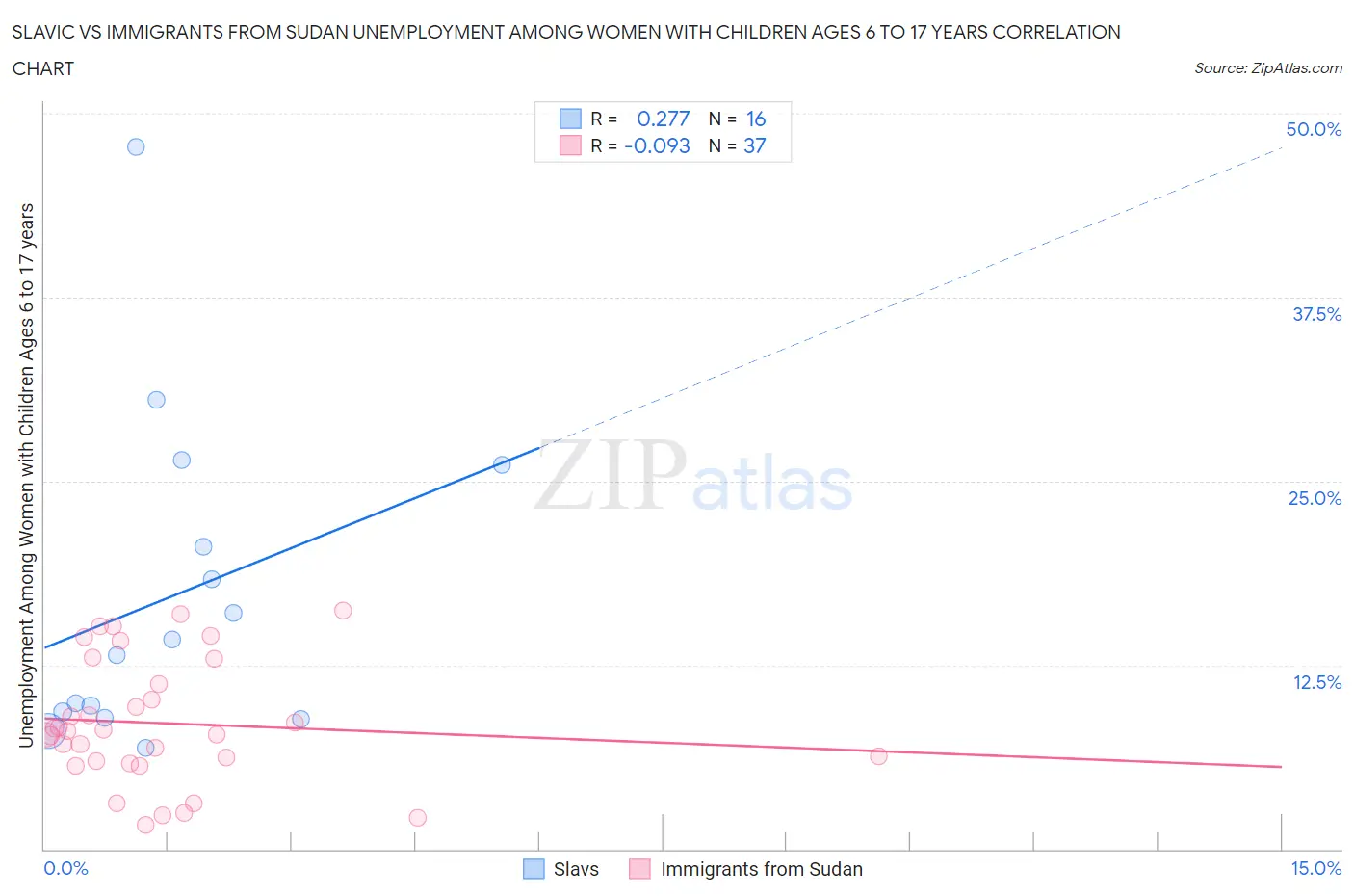 Slavic vs Immigrants from Sudan Unemployment Among Women with Children Ages 6 to 17 years