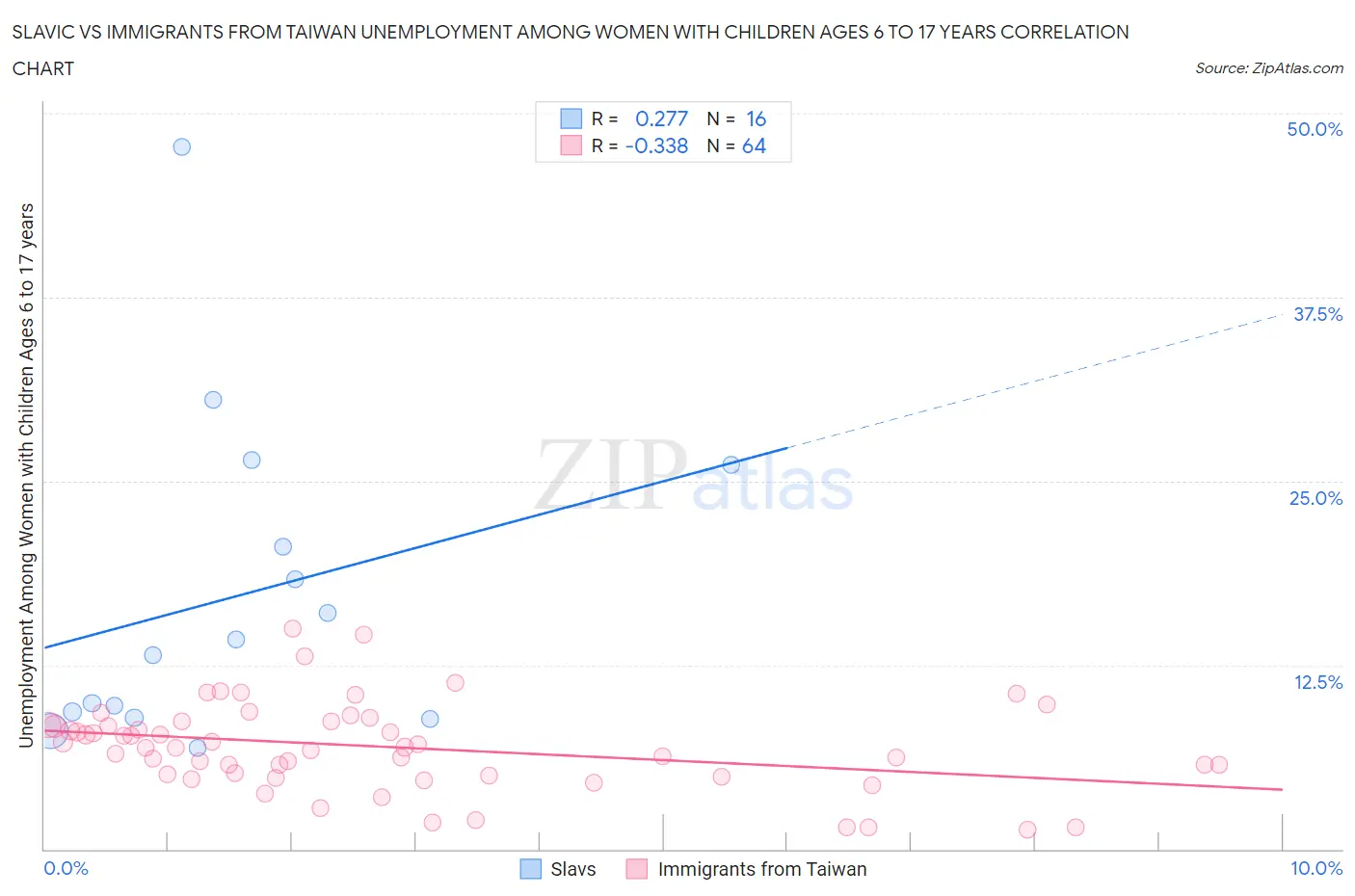 Slavic vs Immigrants from Taiwan Unemployment Among Women with Children Ages 6 to 17 years
