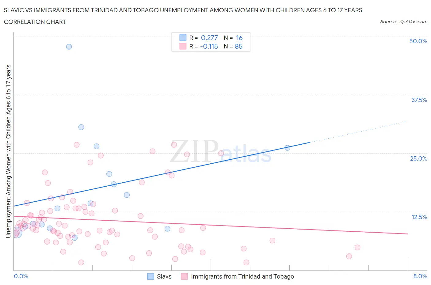 Slavic vs Immigrants from Trinidad and Tobago Unemployment Among Women with Children Ages 6 to 17 years