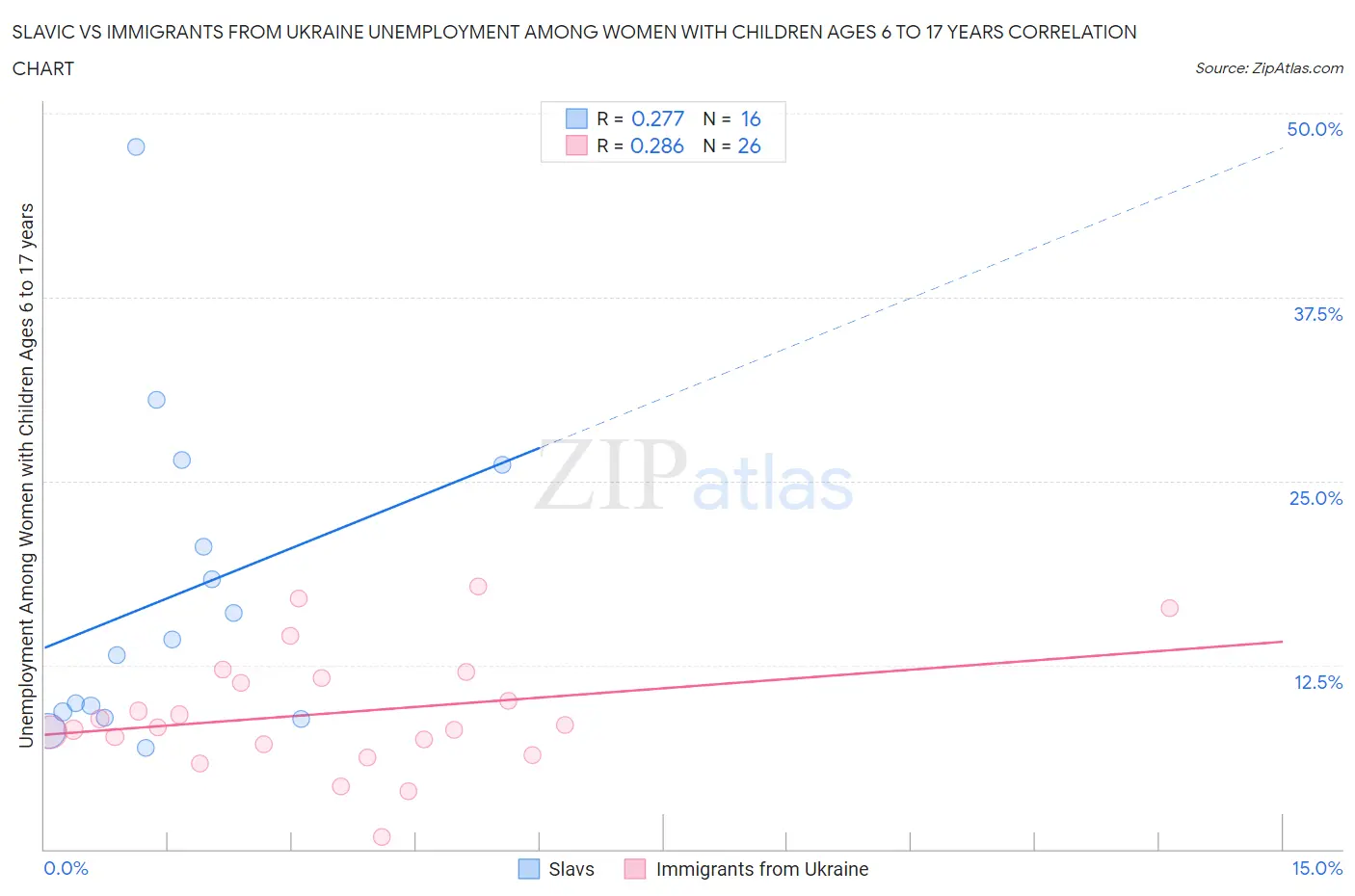 Slavic vs Immigrants from Ukraine Unemployment Among Women with Children Ages 6 to 17 years
