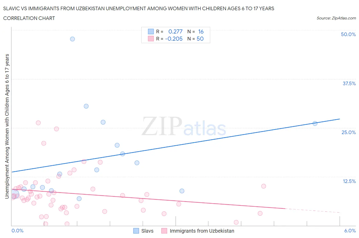 Slavic vs Immigrants from Uzbekistan Unemployment Among Women with Children Ages 6 to 17 years