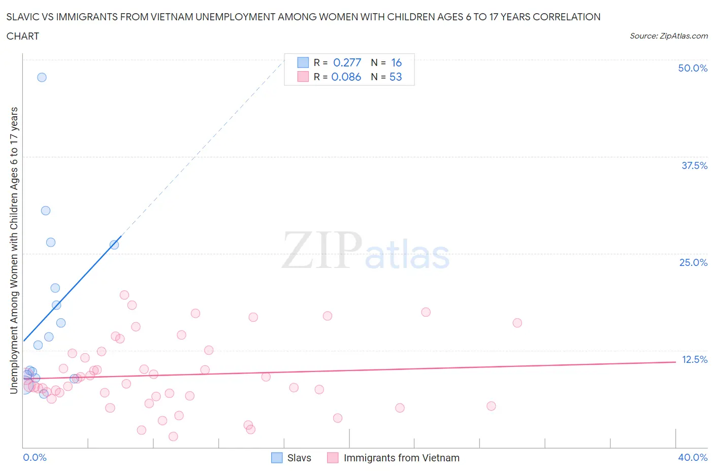 Slavic vs Immigrants from Vietnam Unemployment Among Women with Children Ages 6 to 17 years