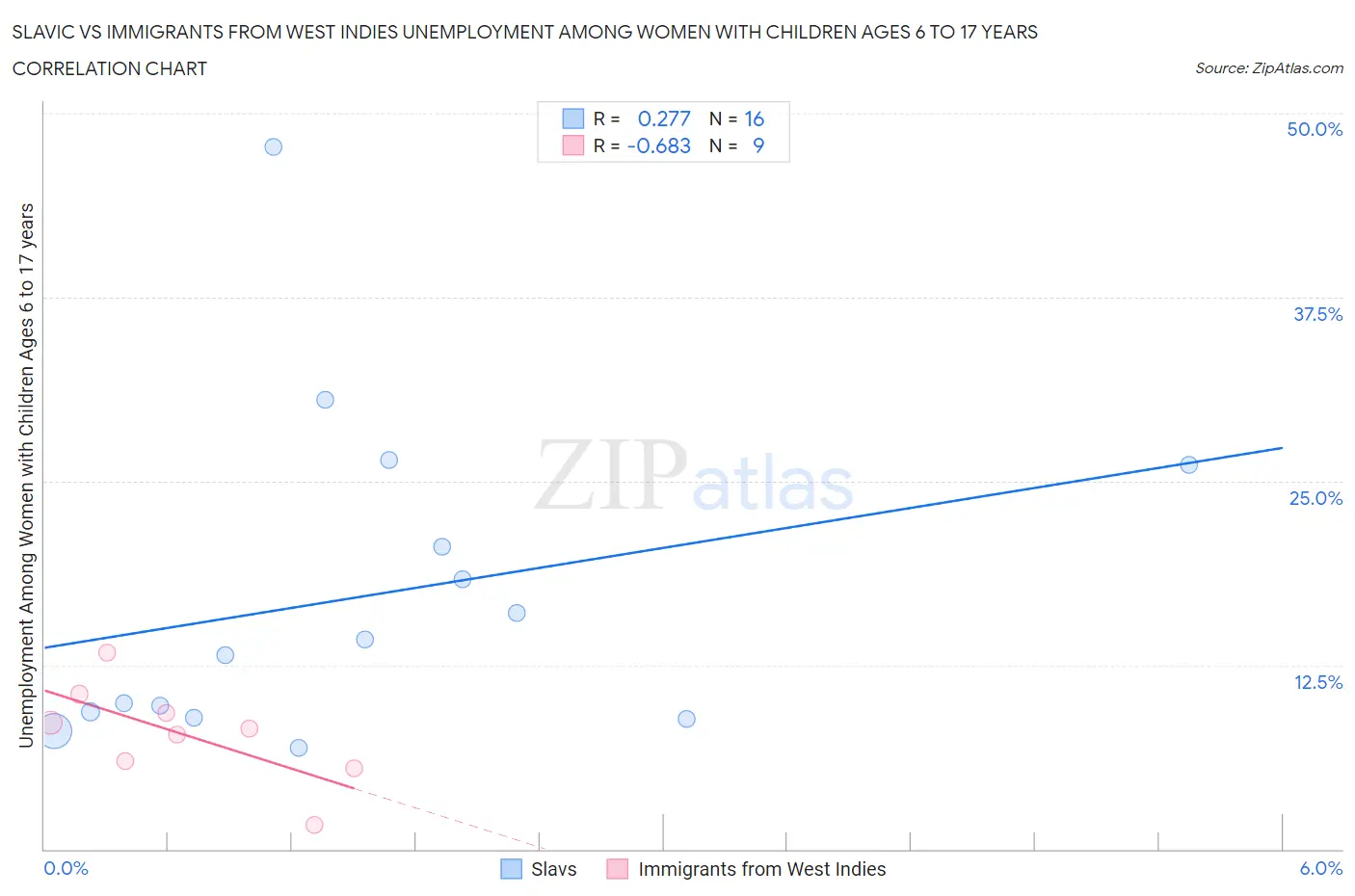 Slavic vs Immigrants from West Indies Unemployment Among Women with Children Ages 6 to 17 years
