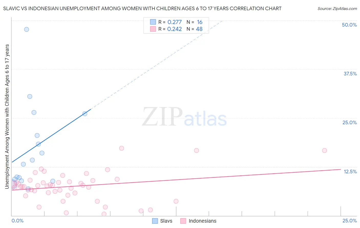 Slavic vs Indonesian Unemployment Among Women with Children Ages 6 to 17 years