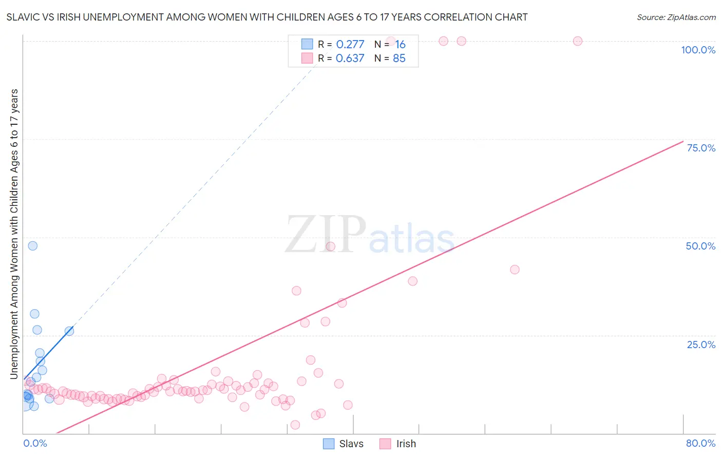 Slavic vs Irish Unemployment Among Women with Children Ages 6 to 17 years