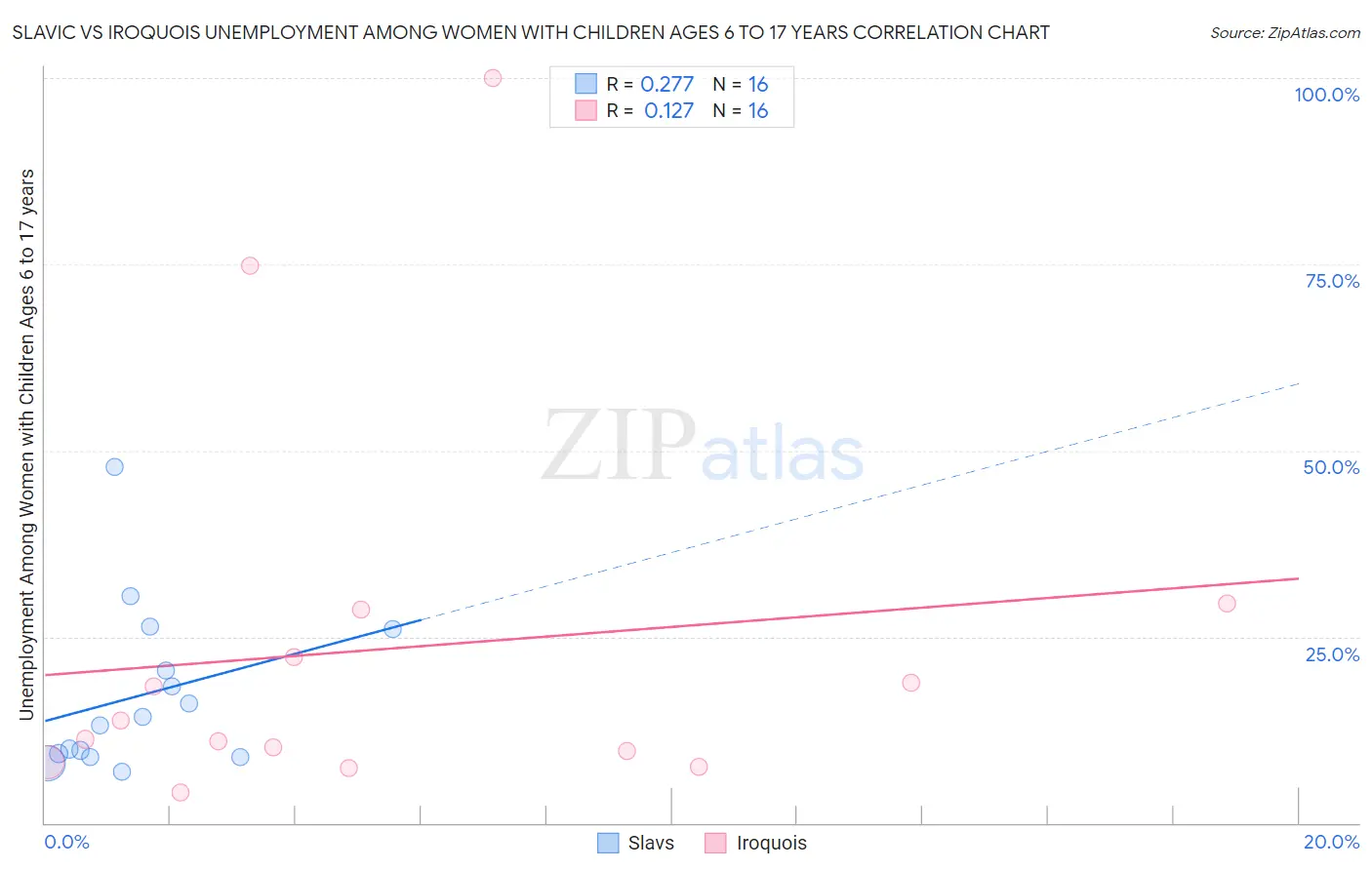 Slavic vs Iroquois Unemployment Among Women with Children Ages 6 to 17 years