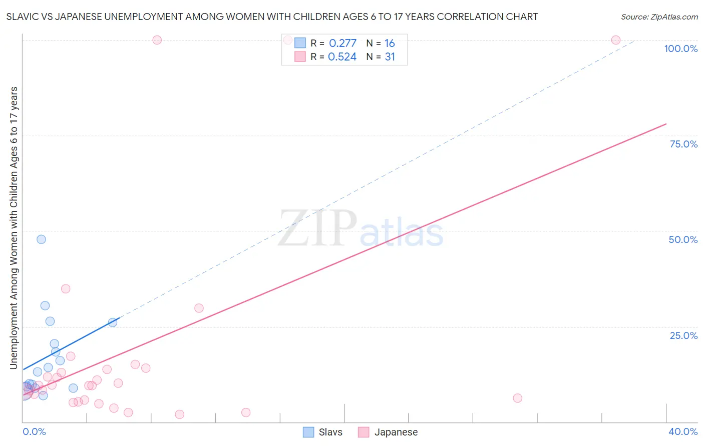 Slavic vs Japanese Unemployment Among Women with Children Ages 6 to 17 years