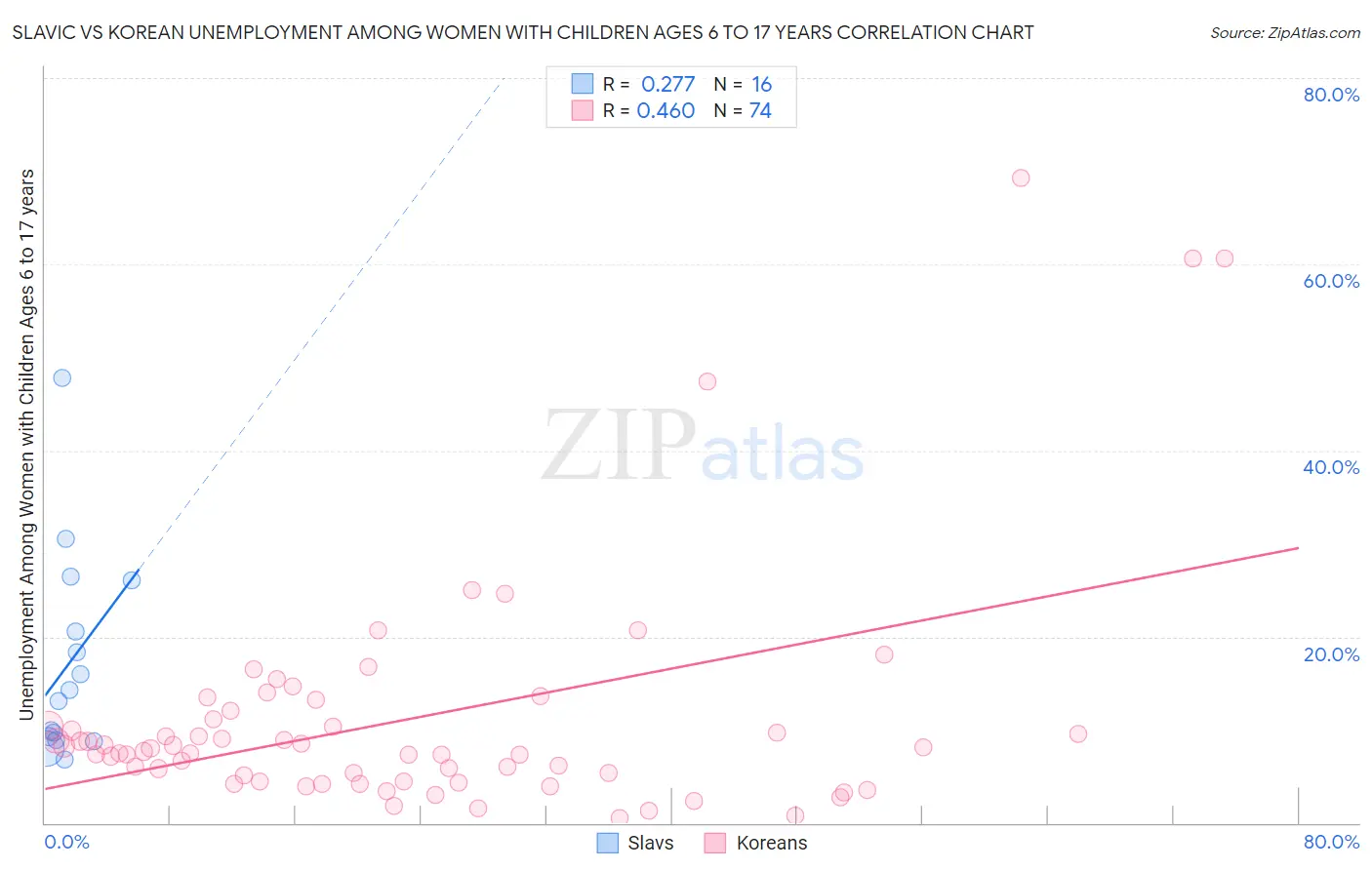 Slavic vs Korean Unemployment Among Women with Children Ages 6 to 17 years