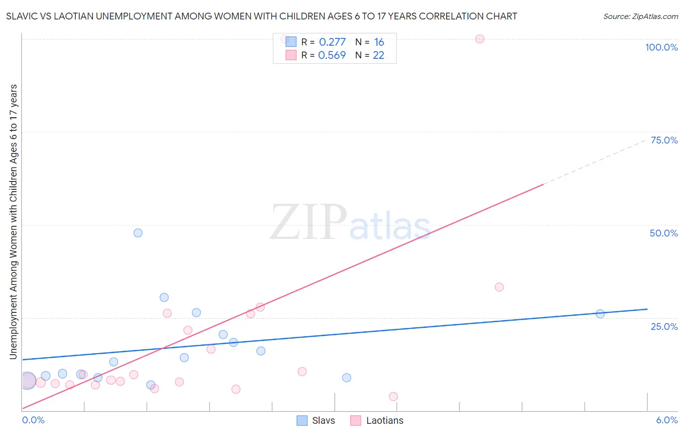 Slavic vs Laotian Unemployment Among Women with Children Ages 6 to 17 years