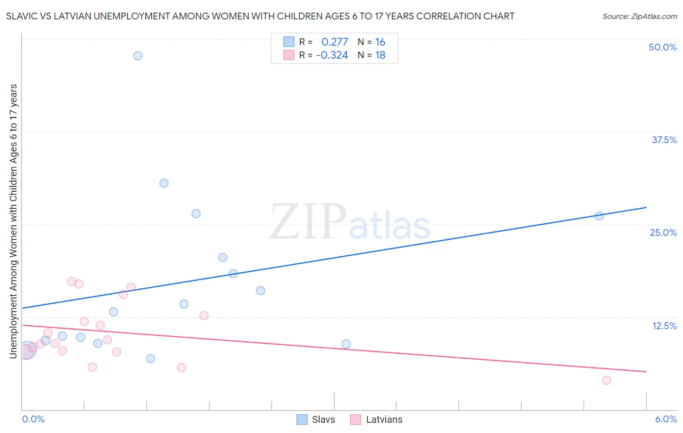 Slavic vs Latvian Unemployment Among Women with Children Ages 6 to 17 years