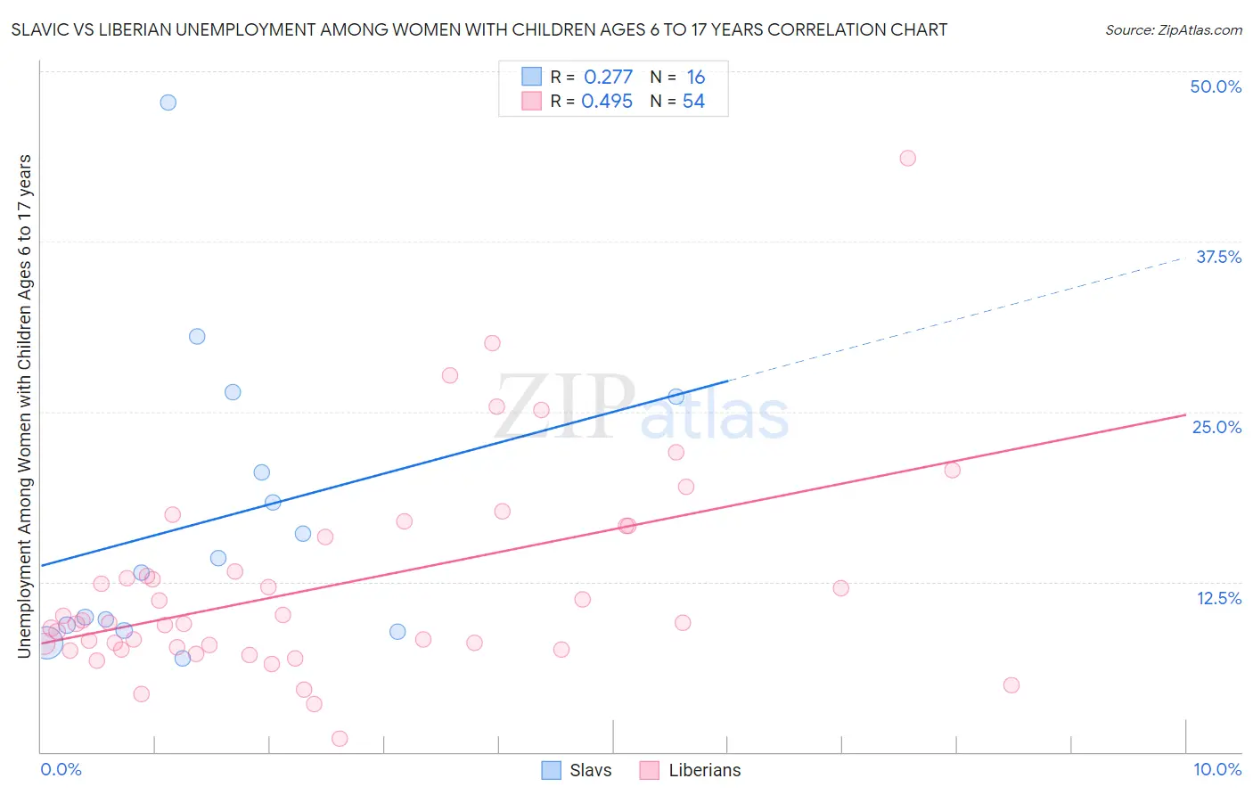 Slavic vs Liberian Unemployment Among Women with Children Ages 6 to 17 years