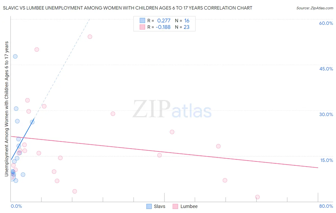 Slavic vs Lumbee Unemployment Among Women with Children Ages 6 to 17 years