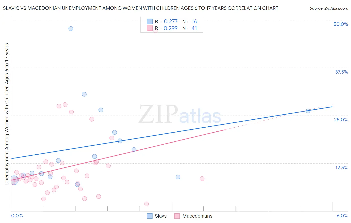 Slavic vs Macedonian Unemployment Among Women with Children Ages 6 to 17 years