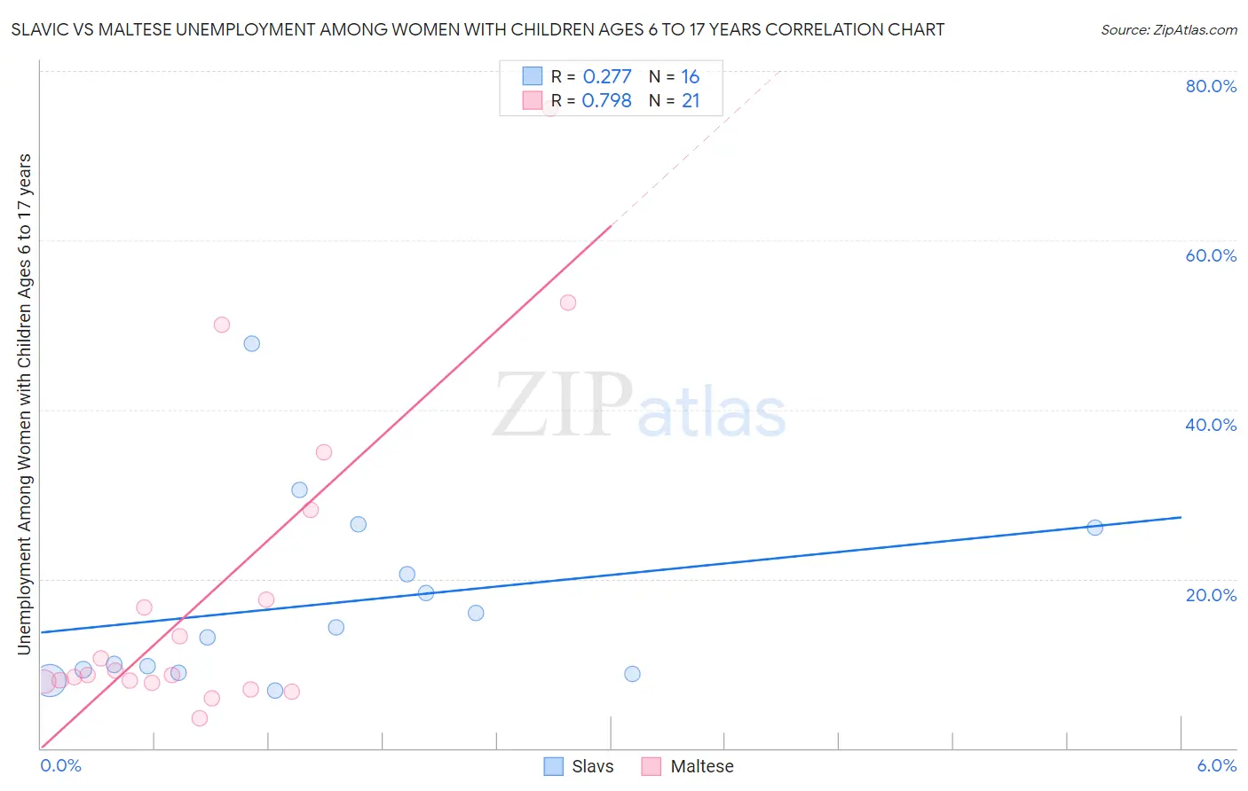 Slavic vs Maltese Unemployment Among Women with Children Ages 6 to 17 years