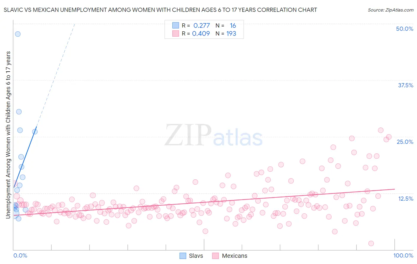 Slavic vs Mexican Unemployment Among Women with Children Ages 6 to 17 years