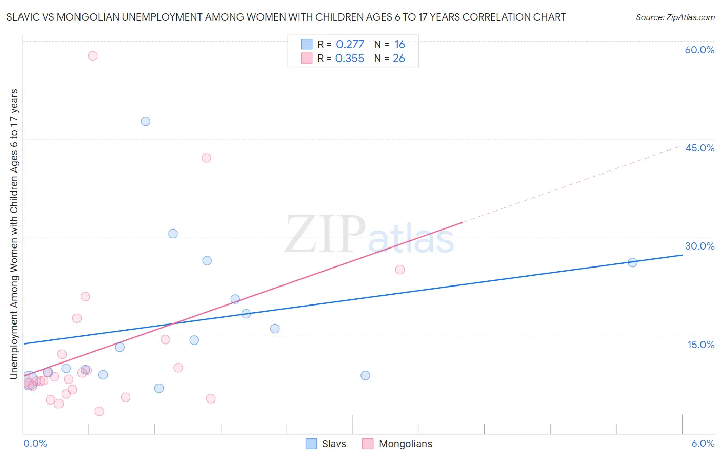 Slavic vs Mongolian Unemployment Among Women with Children Ages 6 to 17 years