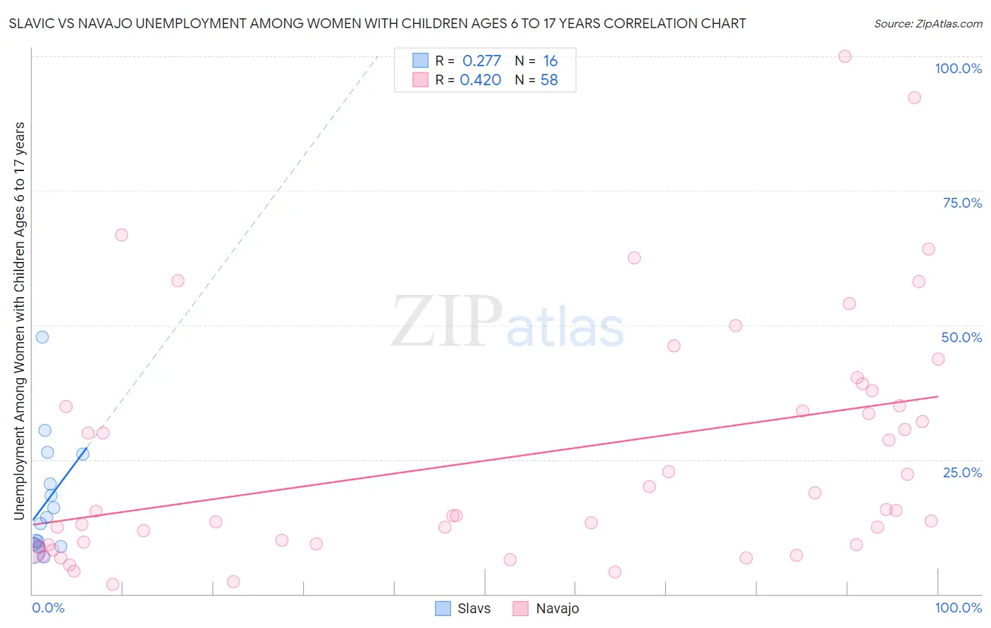 Slavic vs Navajo Unemployment Among Women with Children Ages 6 to 17 years