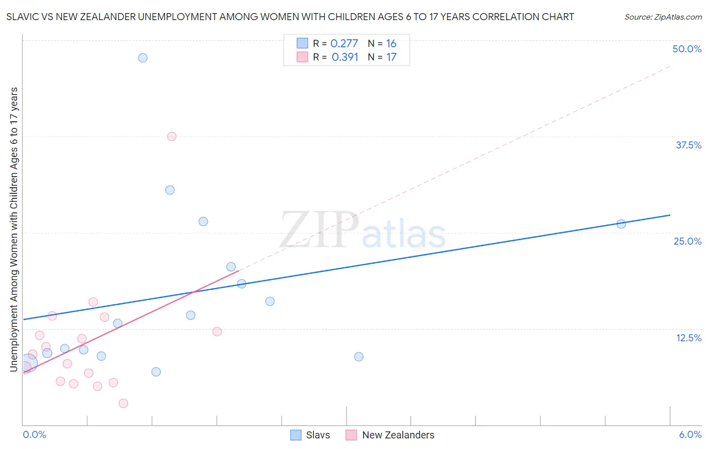 Slavic vs New Zealander Unemployment Among Women with Children Ages 6 to 17 years