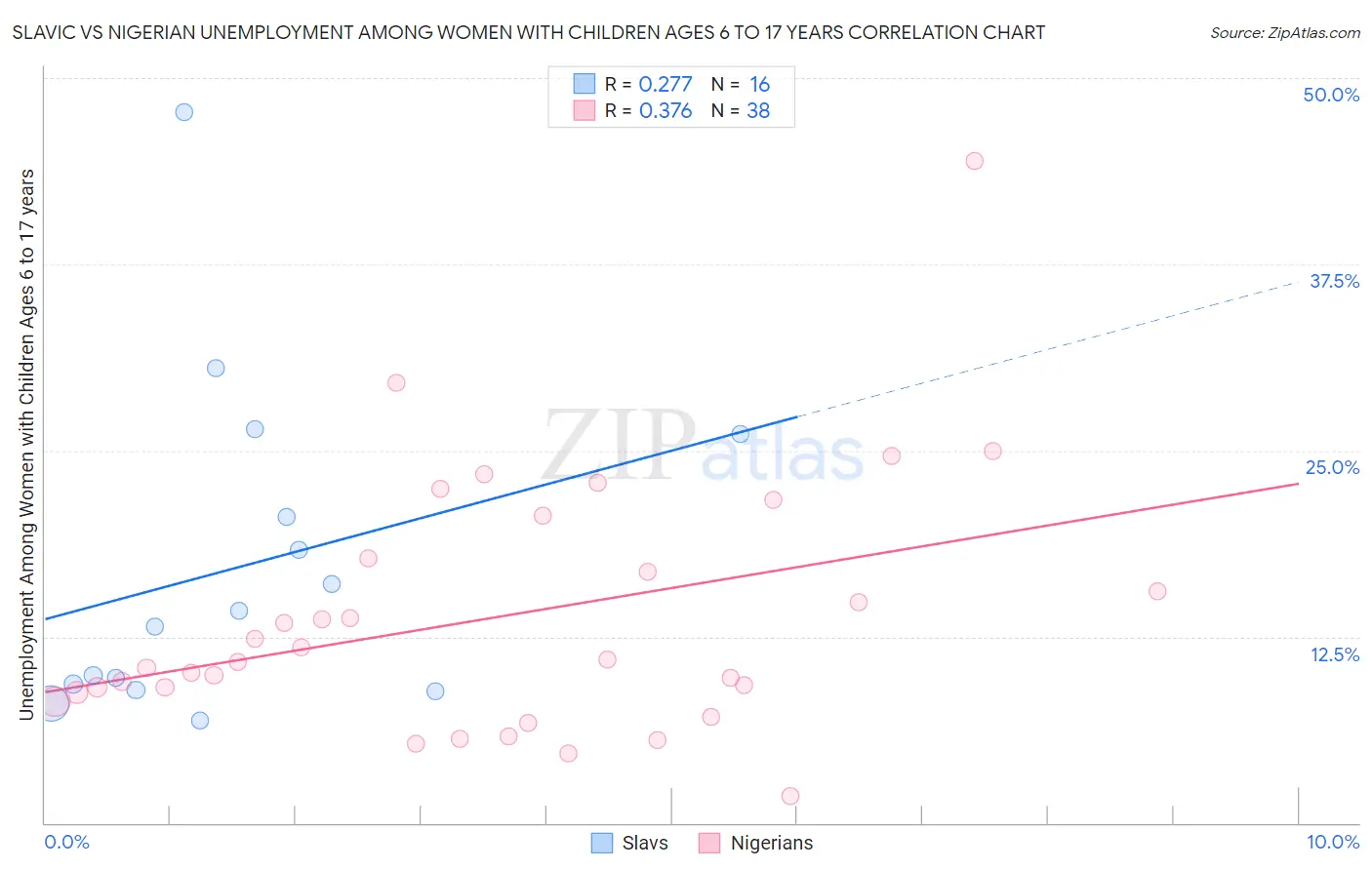Slavic vs Nigerian Unemployment Among Women with Children Ages 6 to 17 years