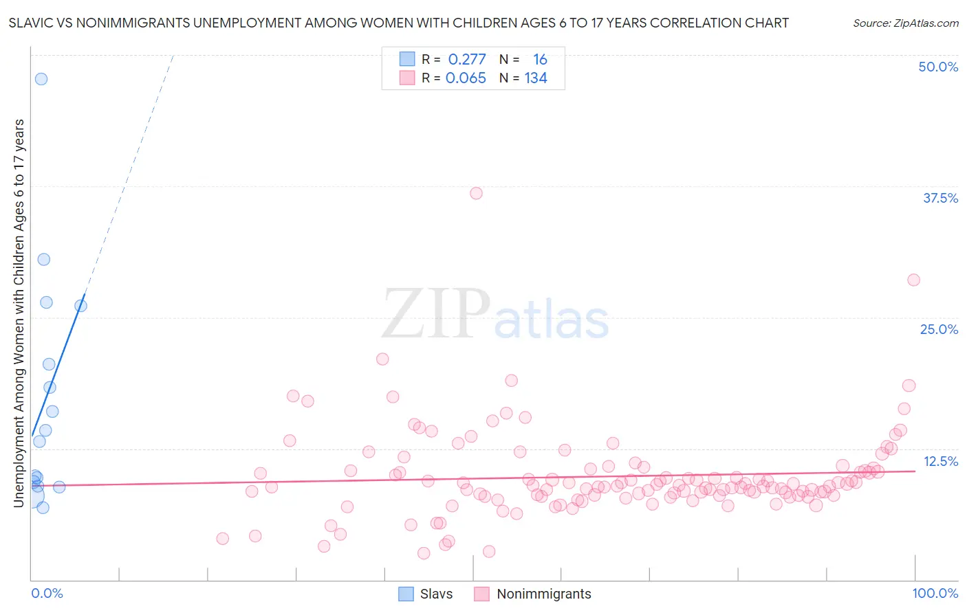 Slavic vs Nonimmigrants Unemployment Among Women with Children Ages 6 to 17 years