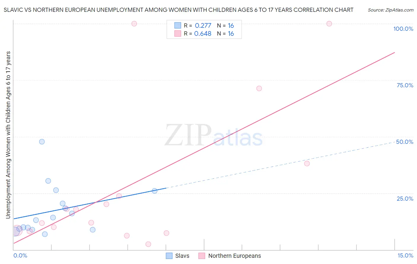 Slavic vs Northern European Unemployment Among Women with Children Ages 6 to 17 years