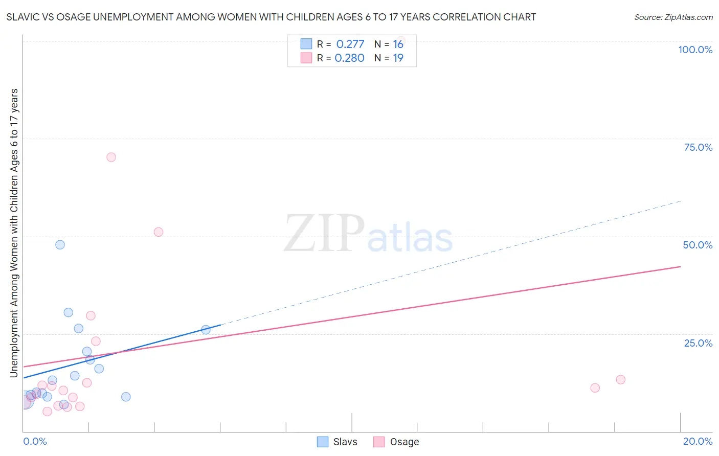 Slavic vs Osage Unemployment Among Women with Children Ages 6 to 17 years