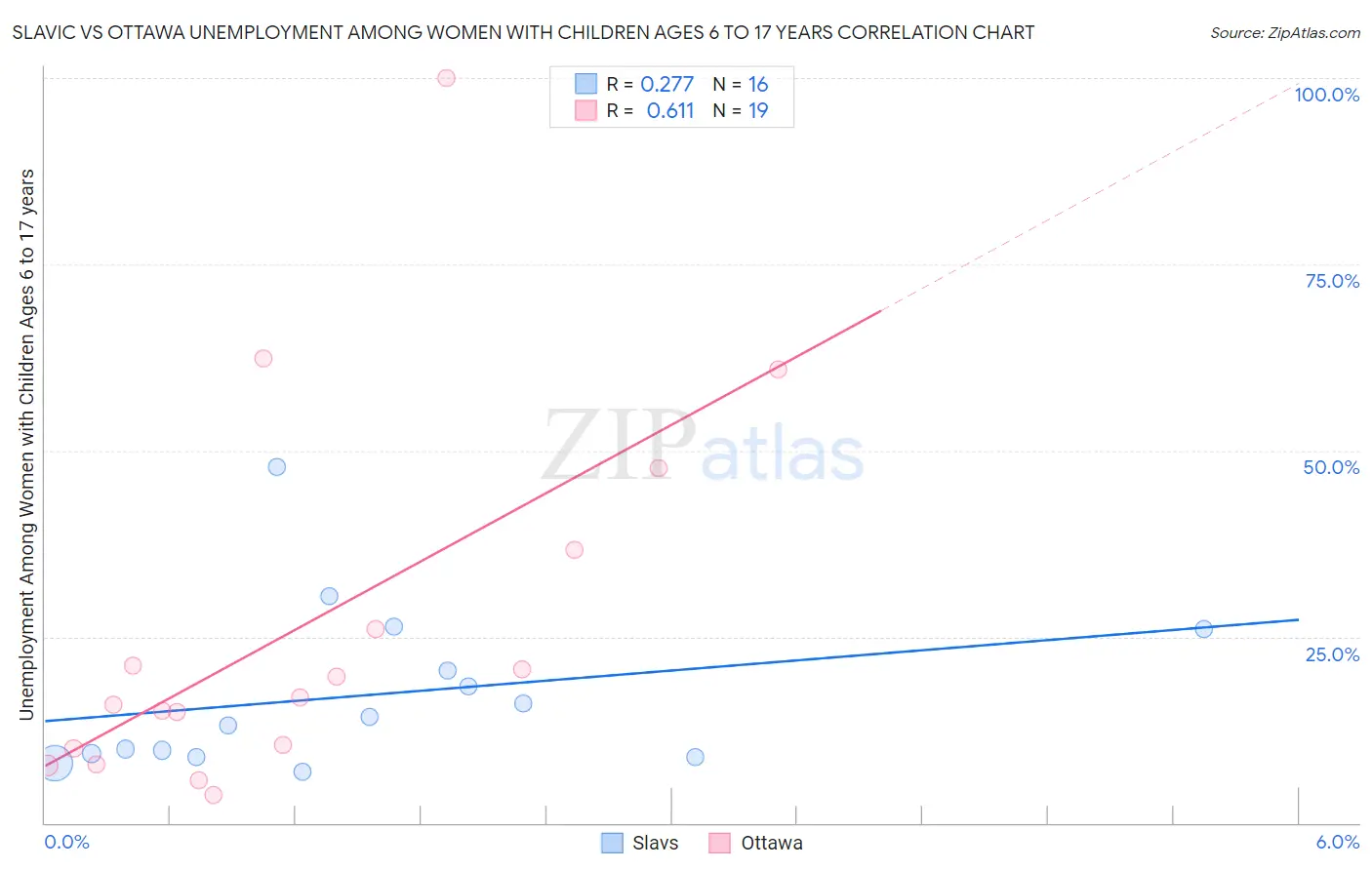 Slavic vs Ottawa Unemployment Among Women with Children Ages 6 to 17 years