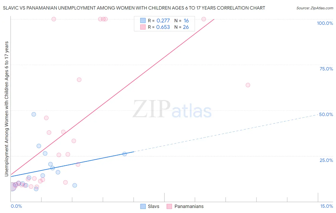 Slavic vs Panamanian Unemployment Among Women with Children Ages 6 to 17 years