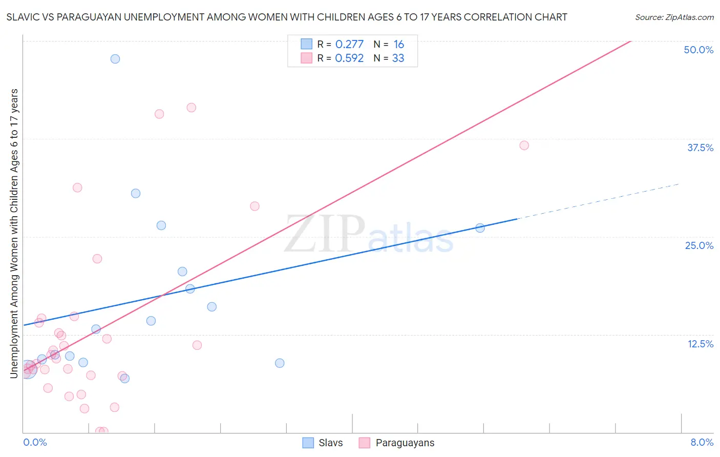 Slavic vs Paraguayan Unemployment Among Women with Children Ages 6 to 17 years