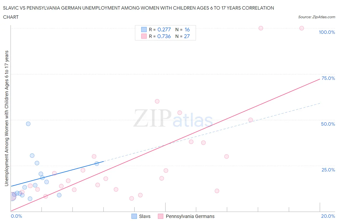 Slavic vs Pennsylvania German Unemployment Among Women with Children Ages 6 to 17 years