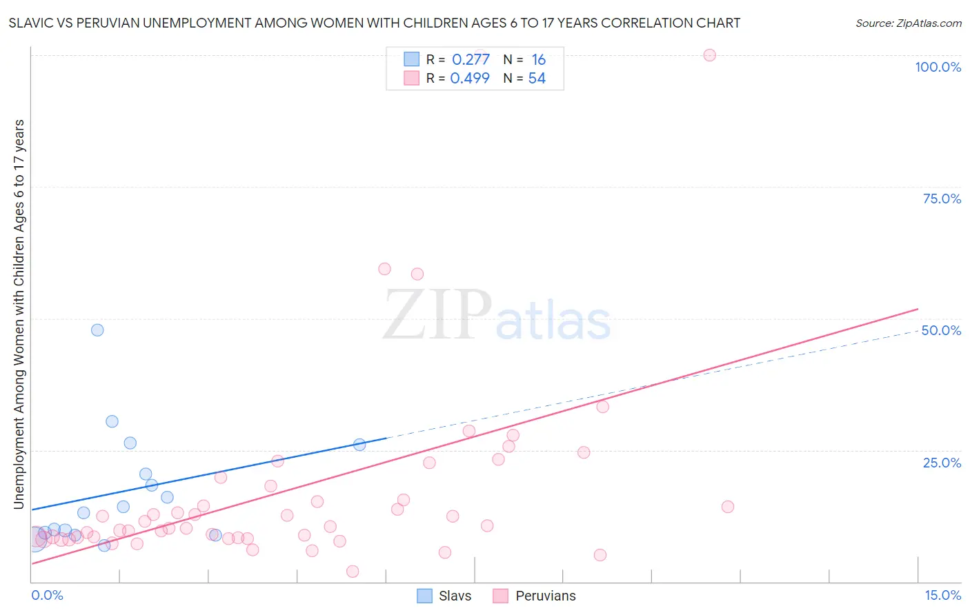 Slavic vs Peruvian Unemployment Among Women with Children Ages 6 to 17 years